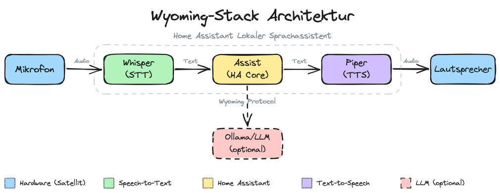 Architekturzeichung für Wyoming Stack